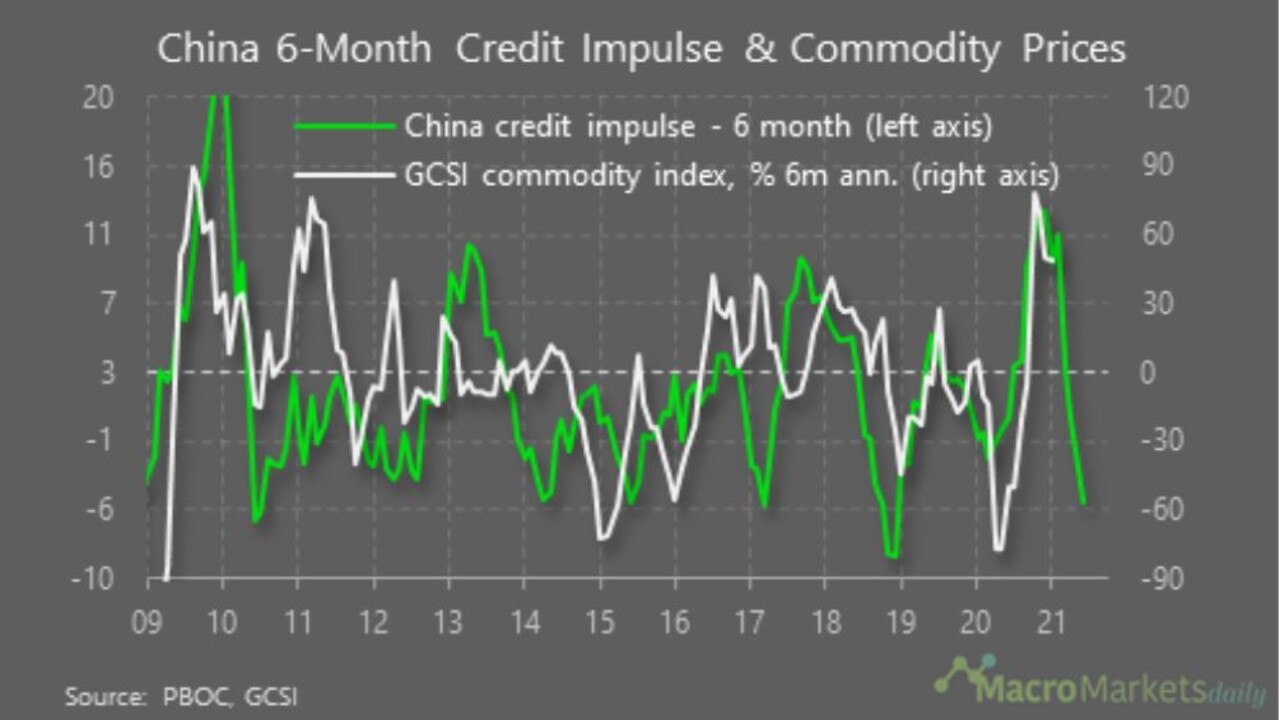 The recent drop in iron ore could be linked to China’s credit impulse.