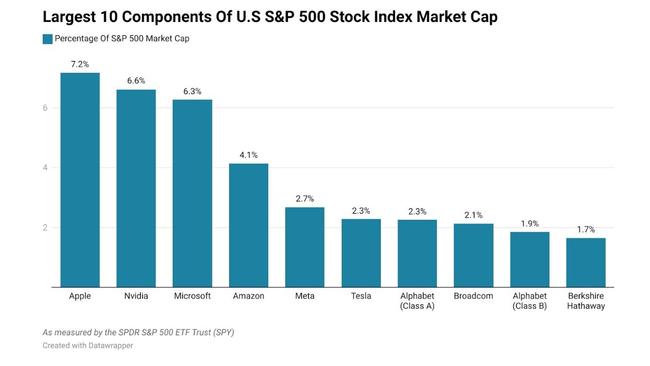 When someone buys $100 worth of shares in an index fund, the fund effectively buys $100 worth of shares in that index as weighted by the index.