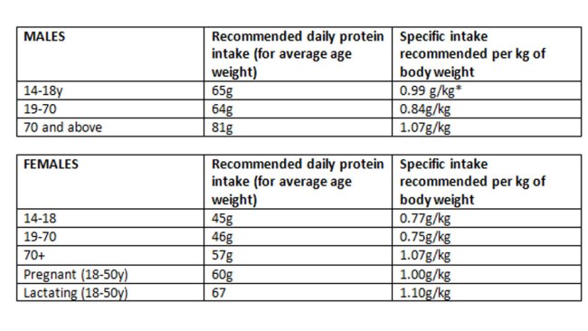 How much protein you should eat according to your age | body+soul