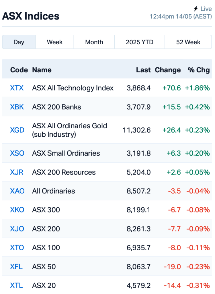 Source: Market Index