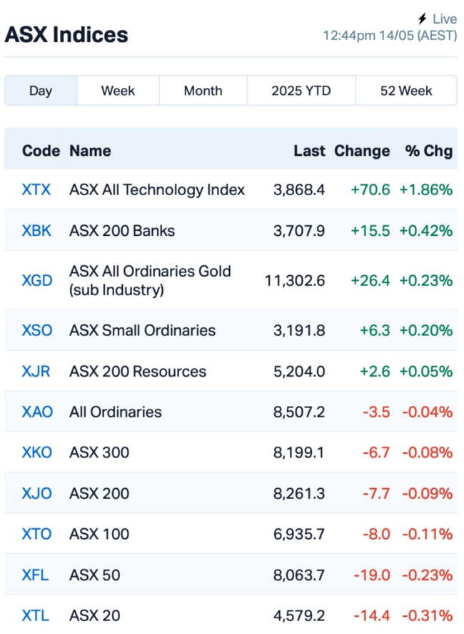 Source: Market Index