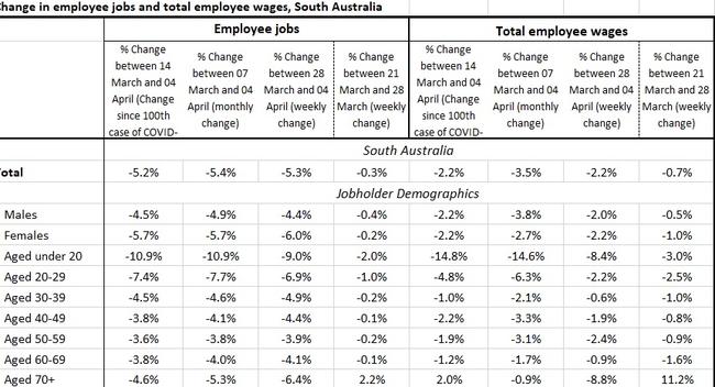 Data on job losses in South Australia during the Coronavirus shutdown.