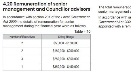 One executive is paid between $350,000 to $450,000; a figure the NewsMail understands belongs to CEO Steve Johnston, who reportedly takes home $428,600 per year.