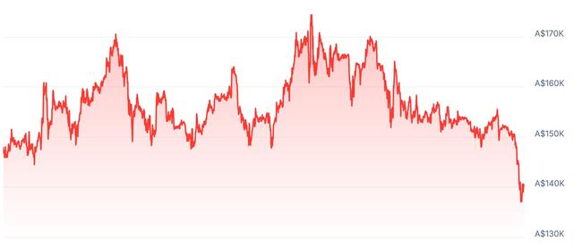 Bitcoin’s performance over the past three months. Source: Coingecko