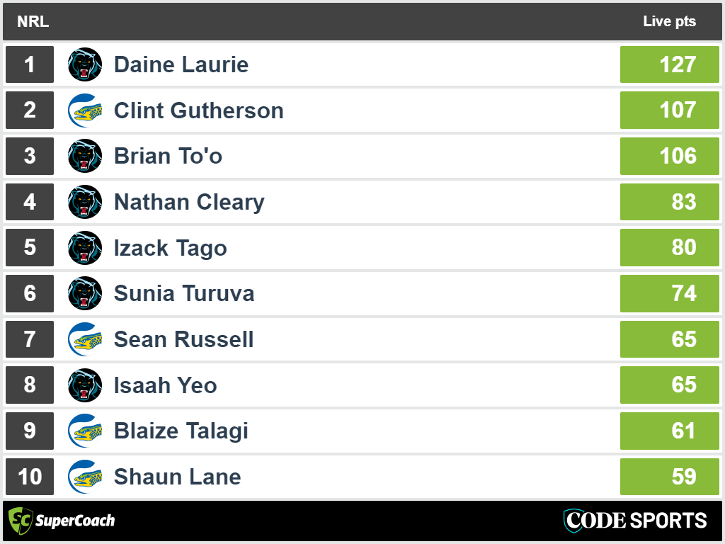 Eels vs Panthers - top SuperCoach full-time scores