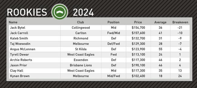 Champion Data’s top rookie picks for round 22.