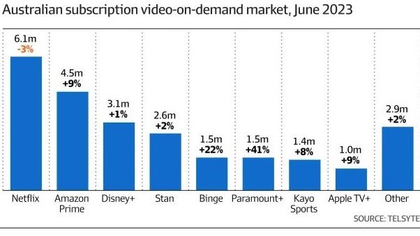 Netflix was the only major subscription TV service to record a fall in subscriber numbers. Picture: Telsyte.