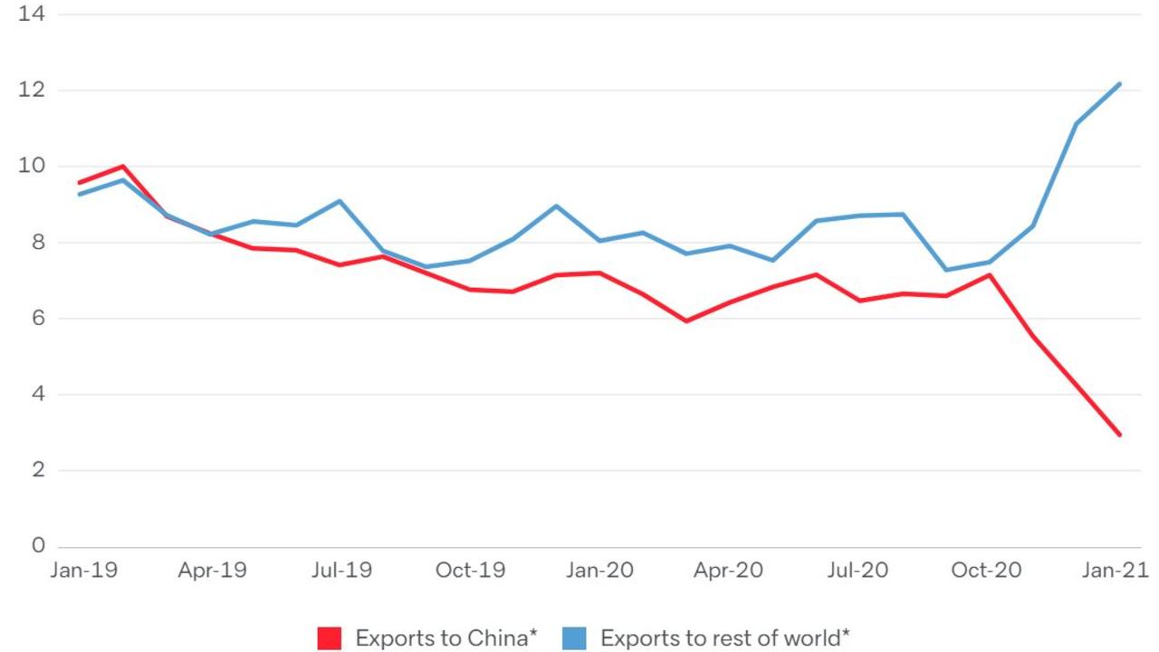 Graph of Australian exports successfully diverted from China including barley, copper, cotton, seafood, and timber. Red line are exports to China measured in billions of dollars, based on an annualised three-month moving average. Blue line are exports to the rest of the world. Source: Lowy Interpreter