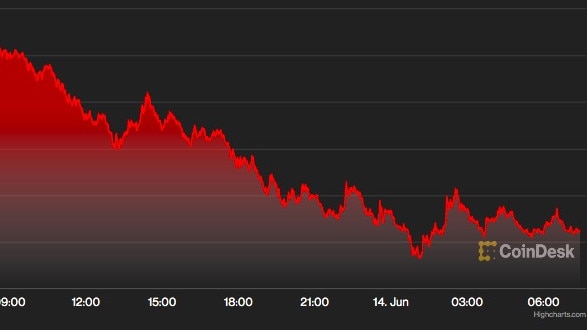 Bitcoin is in freefall, prompting drastic measures from crypto exchanges. Picture: CoinDesk