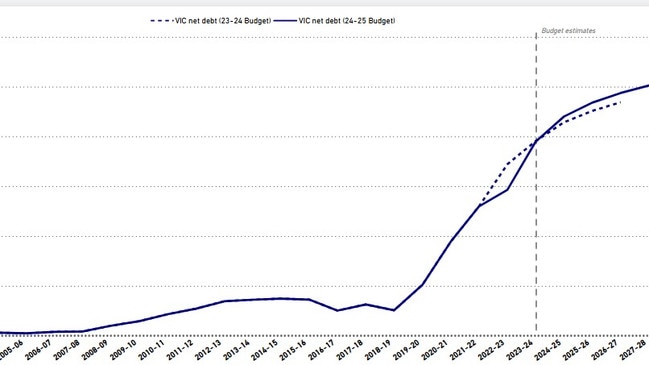 Victoria’s net debt has increased by almost 10-fold since before the pandemic. Credit: Parliamentary Budget Office