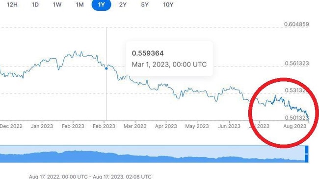 This graph shows the value of the Australian dollar against the British Pound. Picture: Xe.com