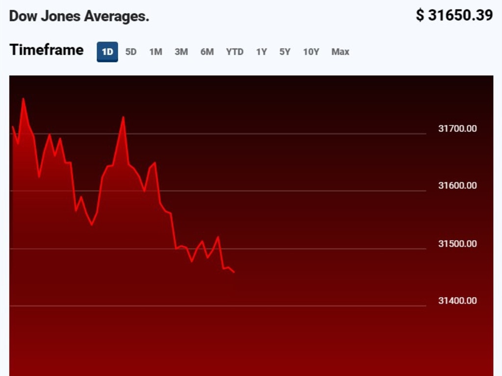 The Dow Jones index was down 1.8 per cent on Wednesday. Picture: Fox News.