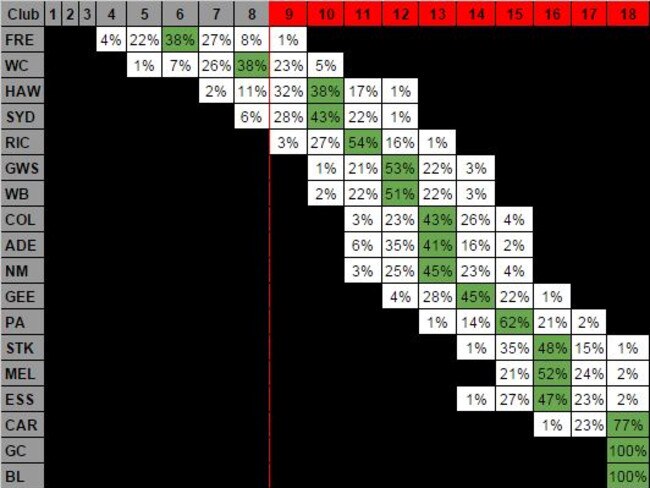 Each AFL club’s percentage chance of finishing in a given position on the ladder if they were to lose all of their remaining games, with every other game simulated based on team quality. Numbers from Champion Data.