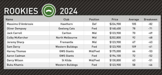 Champion Data’s top rookie picks for round 3.