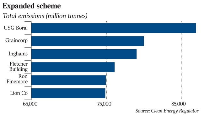 Companies to be caught out in the expanded emissions scheme