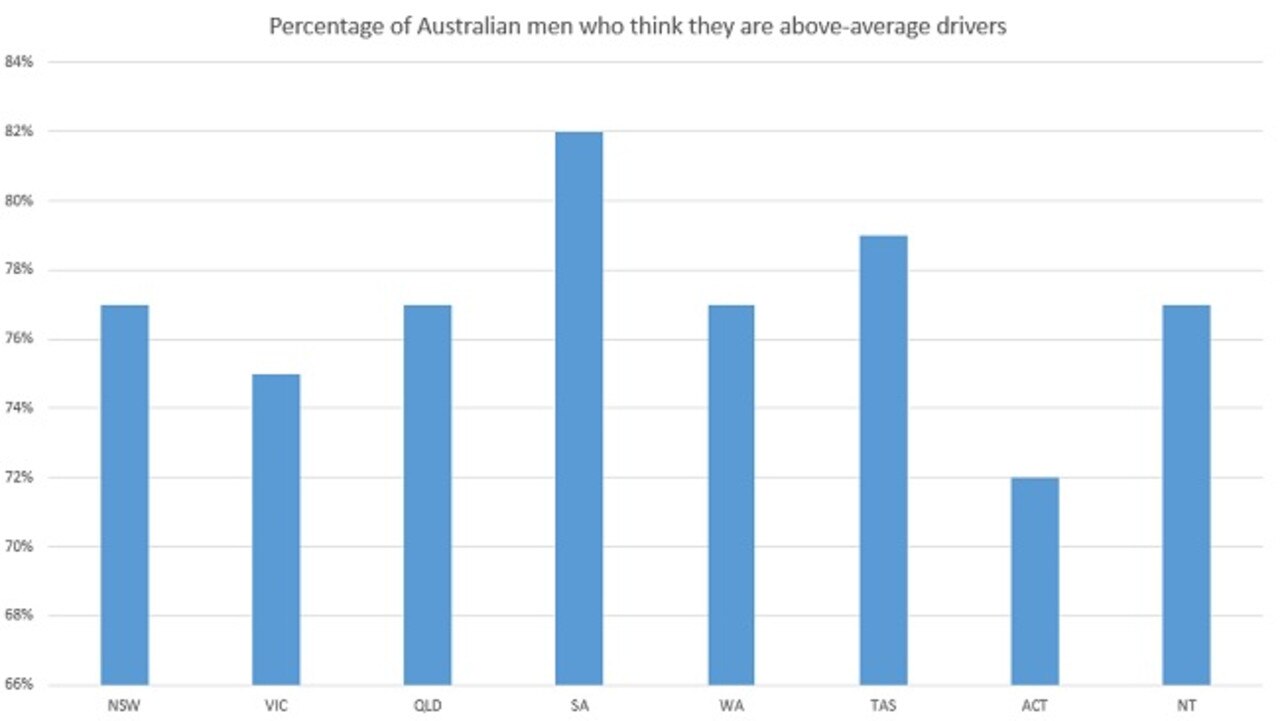 South Australia has the highest percentage of men who think they are above-average drivers.