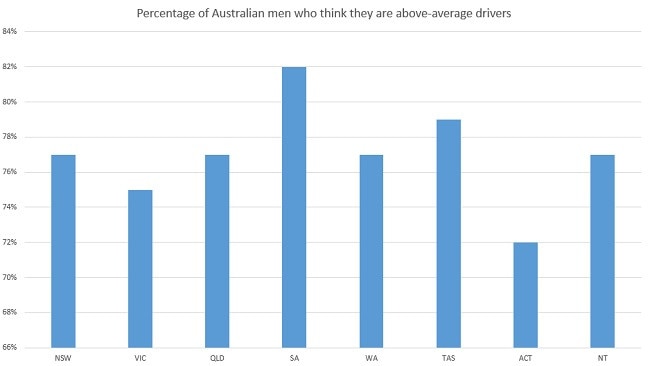 South Australia has the highest percentage of men who think they are above-average drivers.