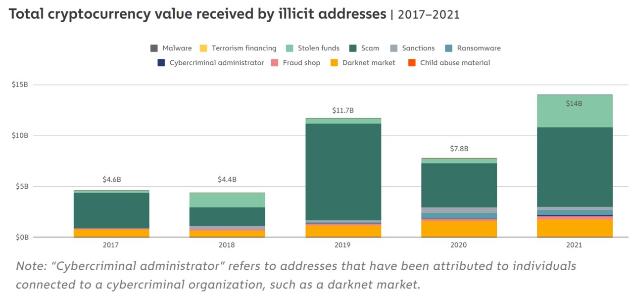 A record $A19.5b worth of cryptocurrency flowed into illicit accounts in 2021 (Chart in USD)