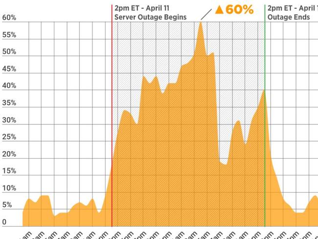 Per cent difference in ‘Fortnite’ searches compared to an average day. Picture: Pornhub