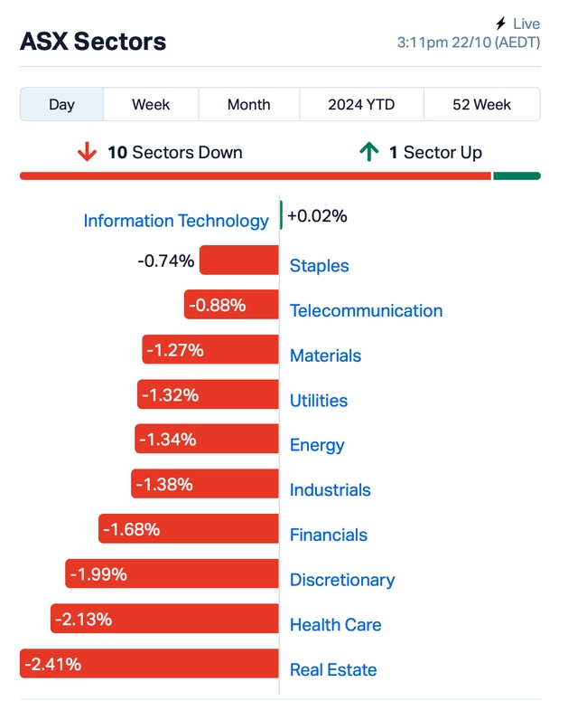 Source: Market Index