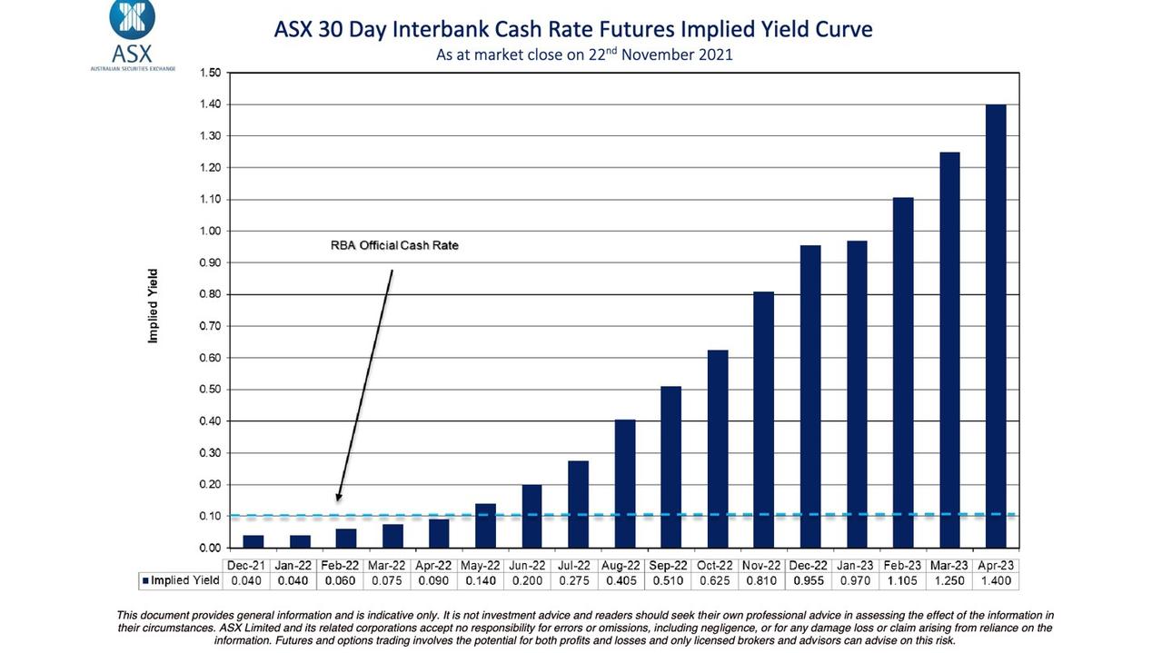 This ASX cash rate implies the rise in interest rate is 10 months away.