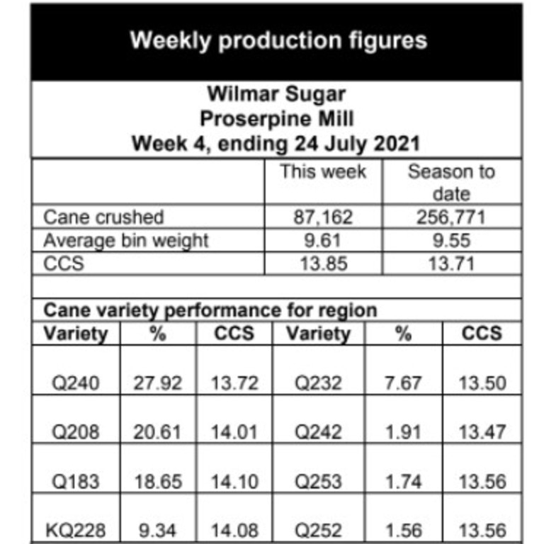 Week four figures for Wilmar Sugar Proserpine Mill, July 2021. Picture: Contributed