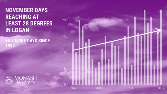 In Logan, there are now six more November days of at least 28 degrees than there were in the 1990s. Logan, 26 November 2020, Source: Monash University.