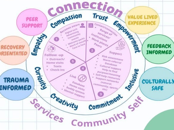 The model incorporates all the foundational principles that informed the co-design process. Photo: Contributed