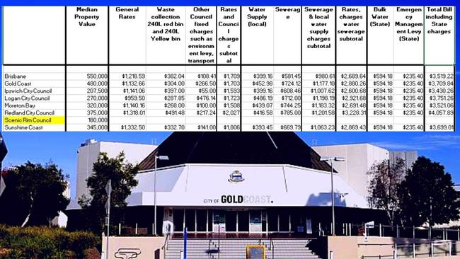 Rates and charges and fees across seven southeast Queensland cities