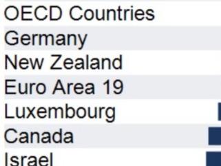 Australia's productivity is declining, leading to a decline in living standards according to leading economist Shane Oliver. Picture: Supplied