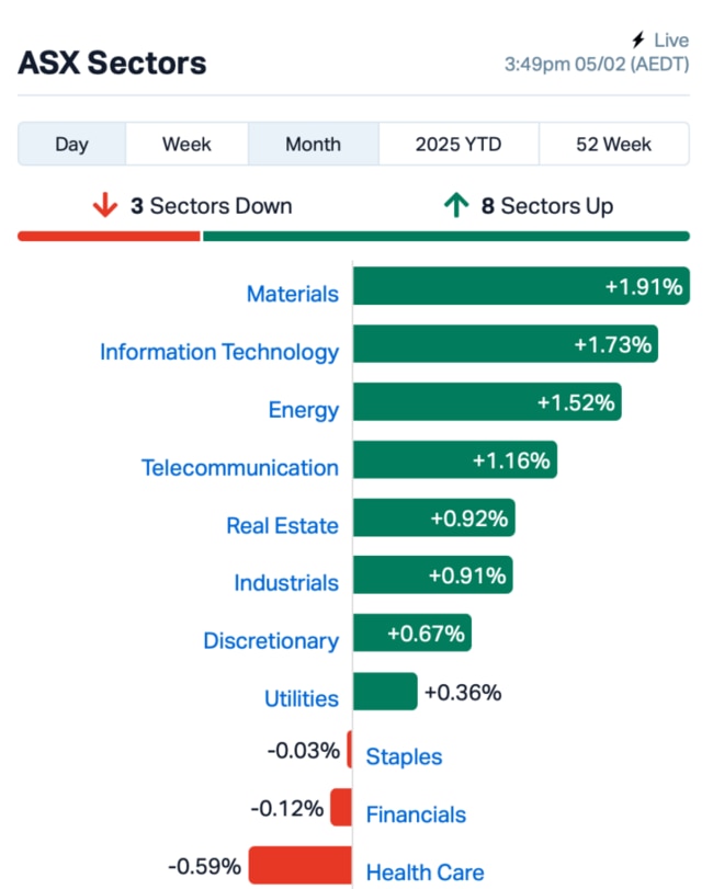 Source: Market Index