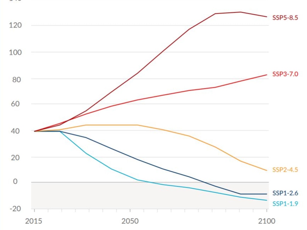 Potential climate change pathways dependent on carbon dioxide emissions. Source: AR6 Climate Change 2021: The Physical Science Basis report/Intergovernment Panel on Climate Change