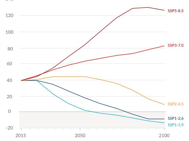 Potential climate change pathways dependent on carbon dioxide emissions. Source: AR6 Climate Change 2021: The Physical Science Basis report/Intergovernment Panel on Climate Change