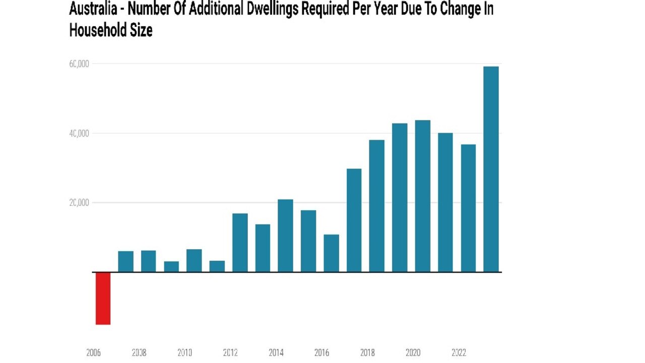 More recently, as late as 2010-2011, the increase in household size demanded just 3300 additional homes.