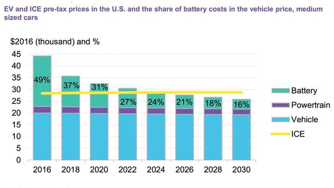 By 2026 quiet acceleration could be cheaper than loud. Picture: Bloomberg New Energy Finance