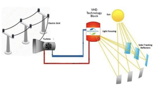 Illustration of possible clean constant energy using CSP, VHD tech and steam turbine system. Pic: Green Critical Minerals