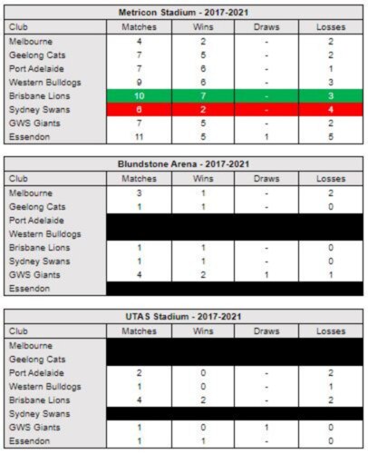 Statistics provided by Champion Data.