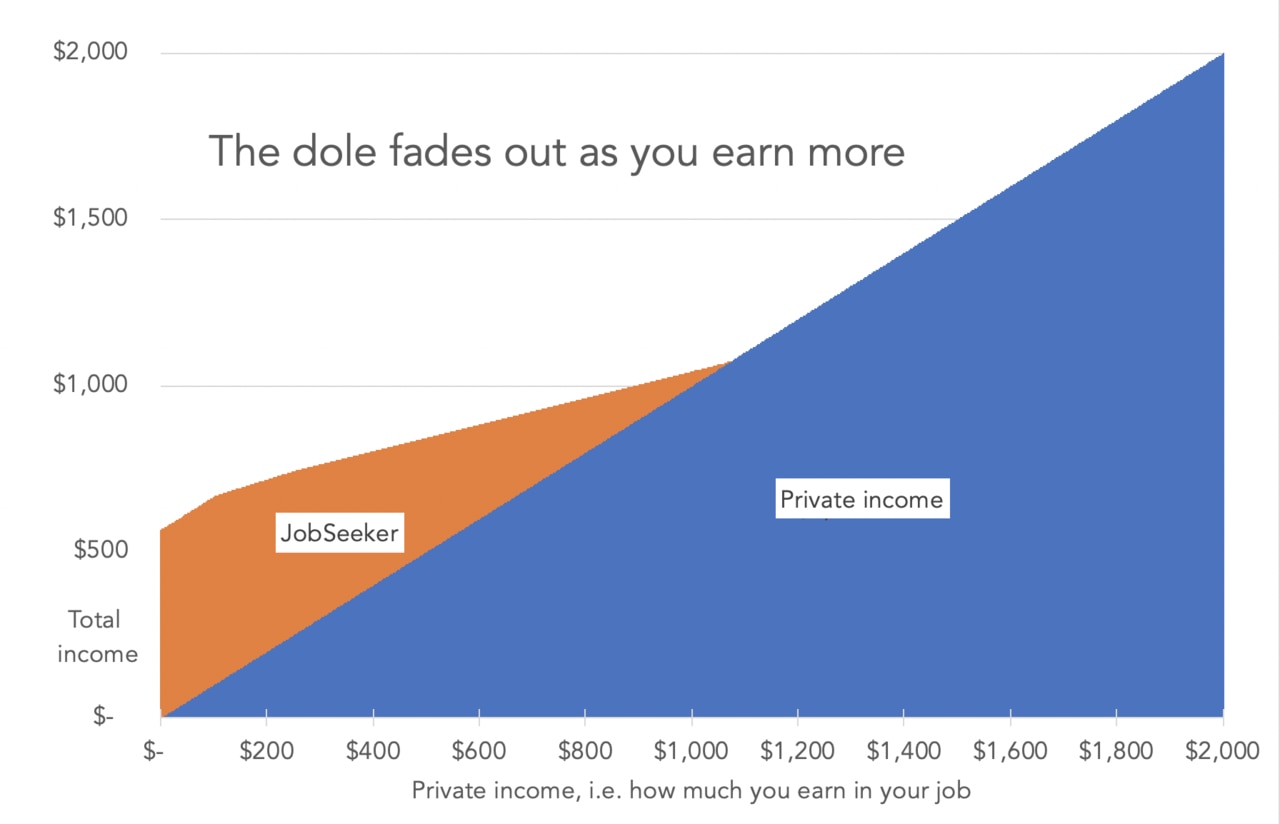 Jobseeker for a single person with no caring responsibilities; Does not show taxes.