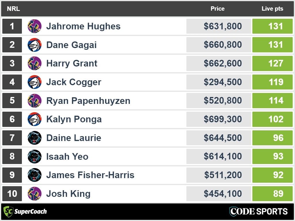 SuperCoach NRL top point scorers from Super Saturday