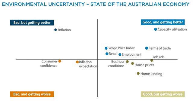 ANZ's scorecard of economic risks