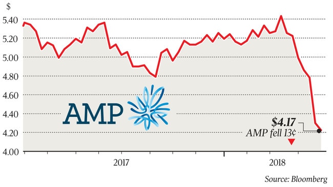 art for AMP share price graph