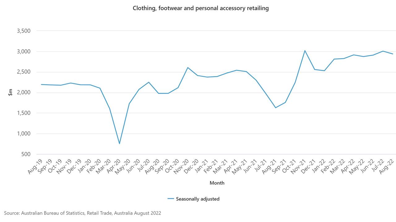 Clothing, footwear and personal accessory retailing are down. Picture: ABS