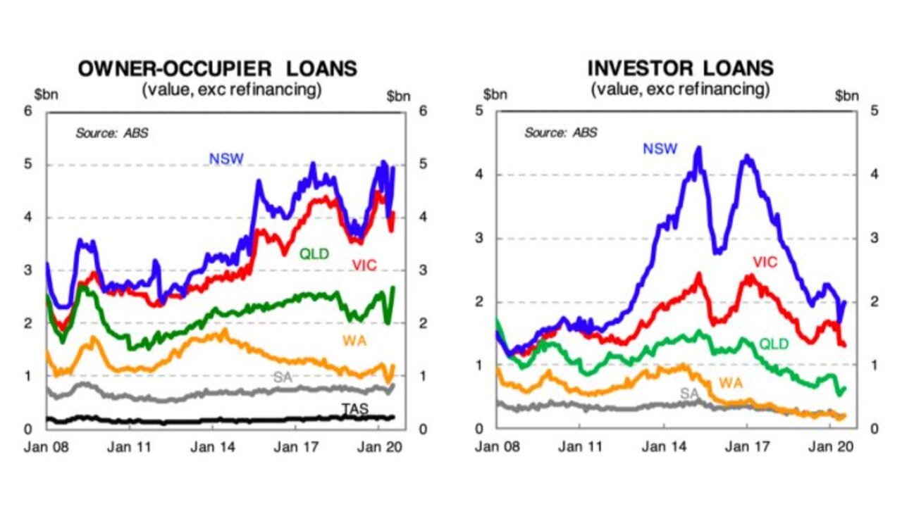 While investors dip in their spending habits, owner-occupiers are having a small rise. Source: CBA. Picture: Supplied.