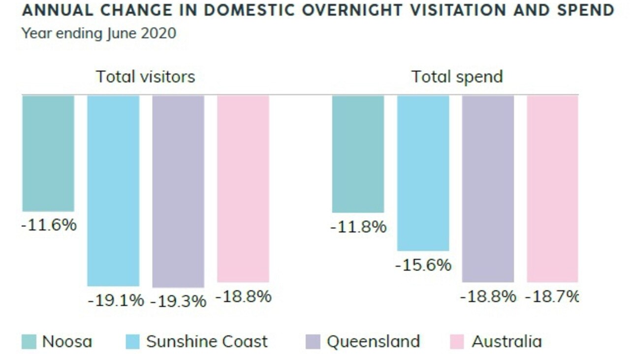 This graph presented by Noosa Council this week showed the dramatic fall in visitors stays and spend.