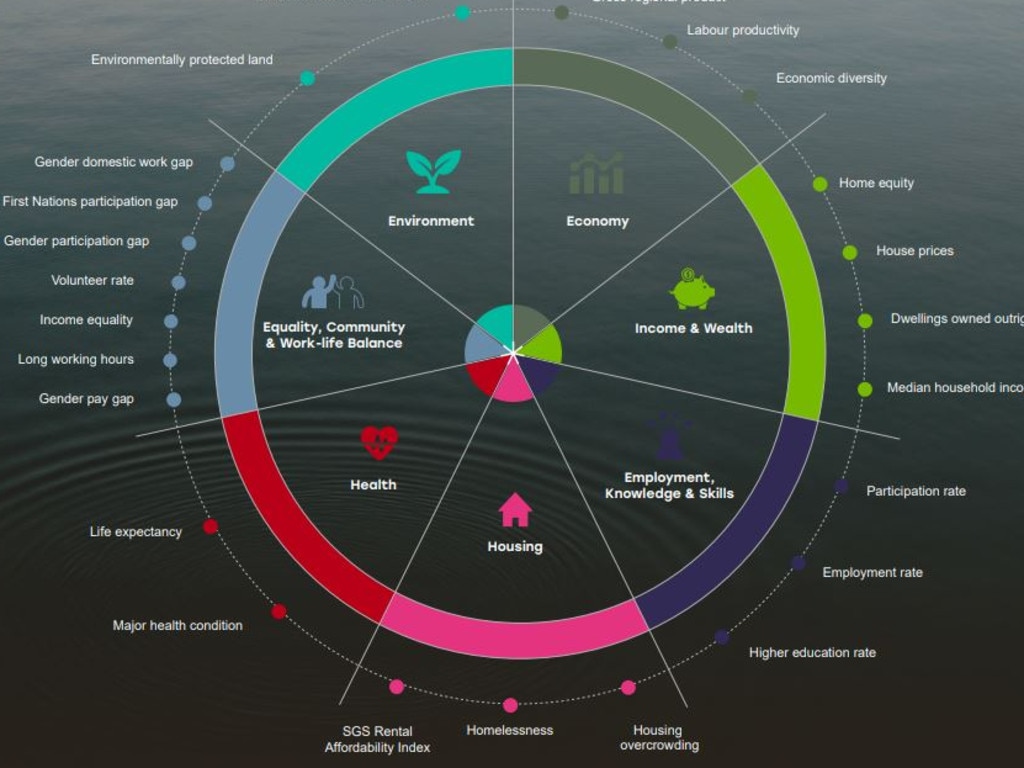 The SGS Cities &amp; Regions Wellbeing Index considered seven factors. Picture: Supplied