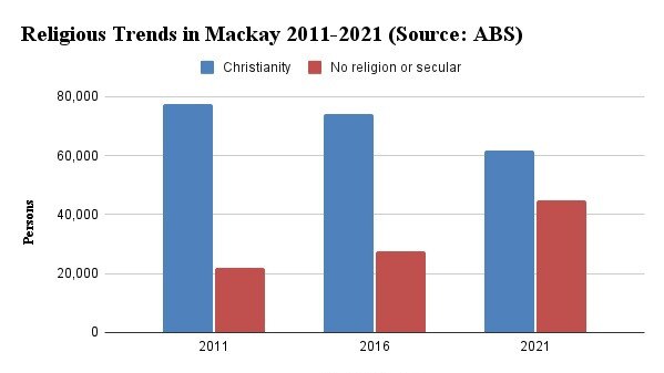 ‘No religion or secular’ is now the second largest religious affiliation in Mackay after Christianity. Source: ABS