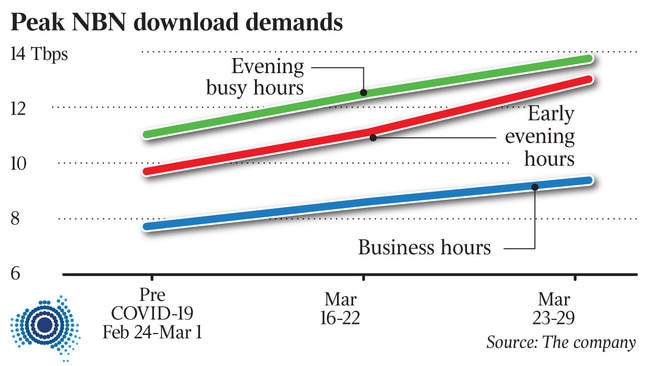 Peak NBN download demands graf