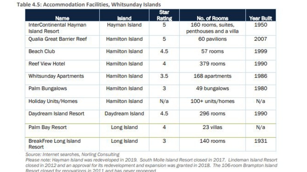 List of Whitsunday island resorts in a needs analysis Norling Consulting submitted to Whitsunday Regional Council in relation to plans for a five-star resort development at Shingley Drive, Cannonvale.