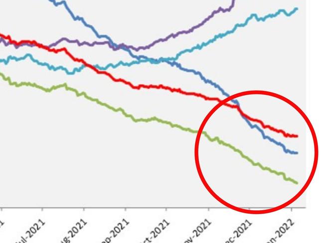 ‘Uproar’: Ominous sign for Aussie economy