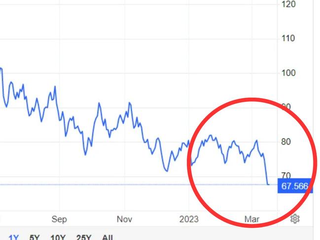 This graph is infuriating Aussies for one simple reason. Picture: Reddit /  NoLeafClover777